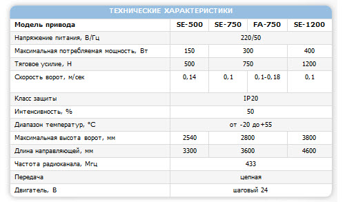 Приводы DoorHan серии Sectional-500/750/1200 и Fast-750 в Харькове от компании Вокс