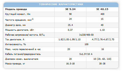 Приводы GFA ATEX SE 9.24 и GFA ATEX SI 40.15 в Харькове от компании Вокс