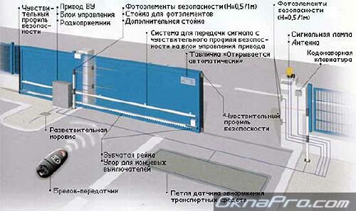 Откатные ворота, сдвижные ворота, продажа установка Харьков Украина